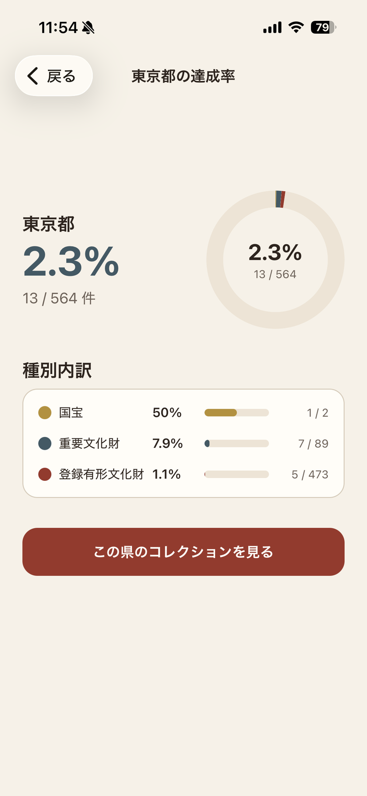 都道府県ごとの達成率をドーナツで見る画面